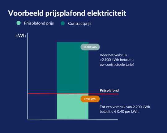 Prijsplafond Gas En Elektriciteit | ENGIE